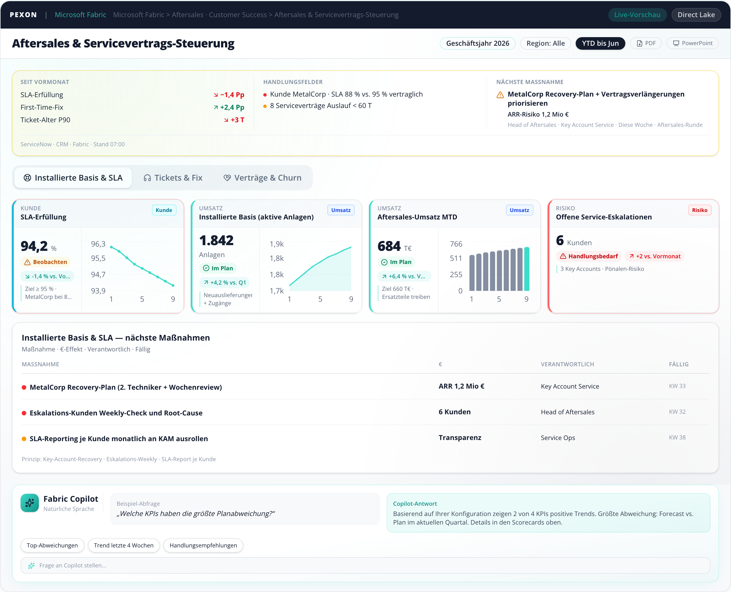 Aftersales-Cockpit, SLA, First-Time-Fix, Churn-Risiko, Microsoft Fabric Dashboard-Vorschau
