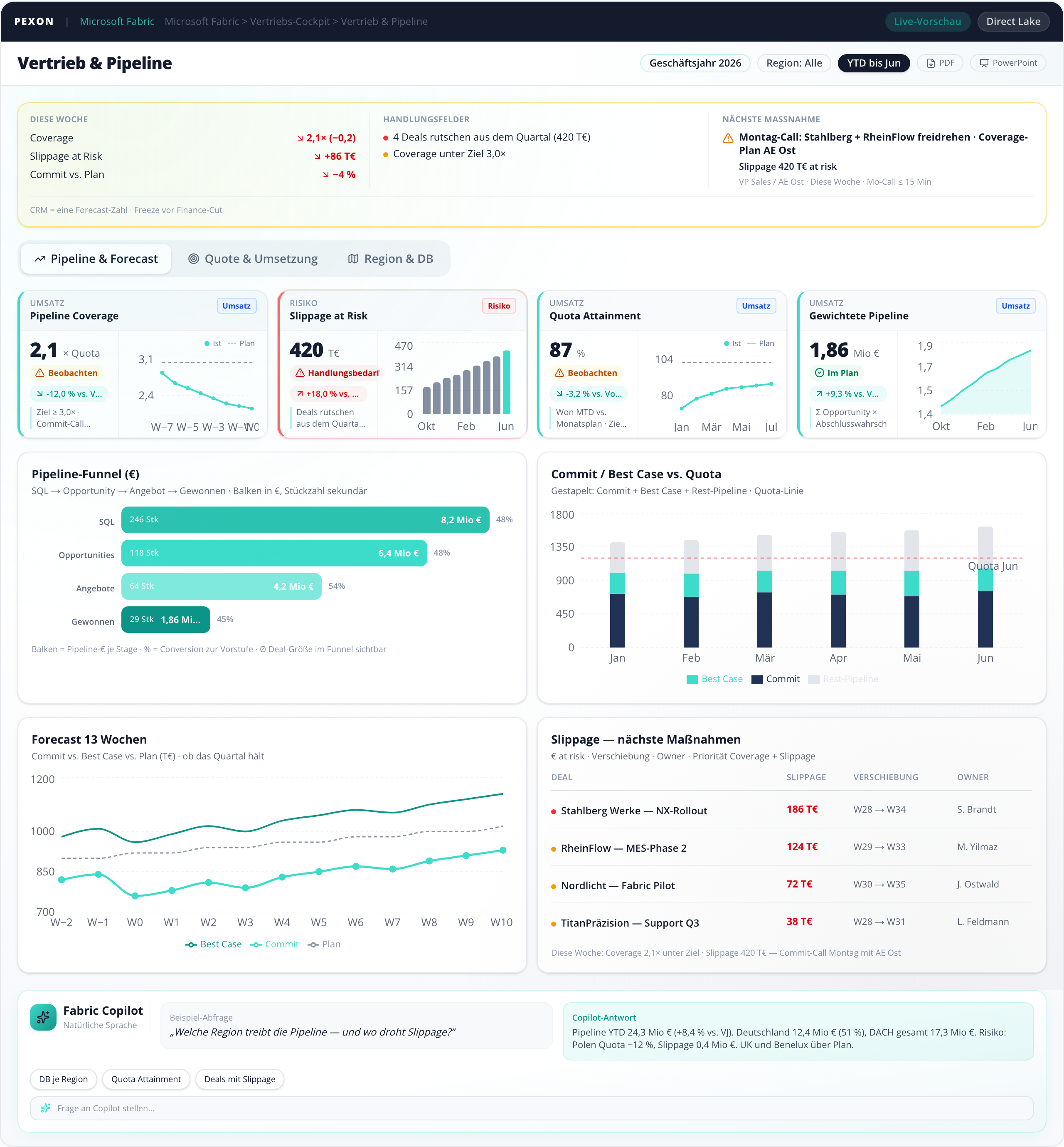 Beispiel Auftragseingang Dashboard