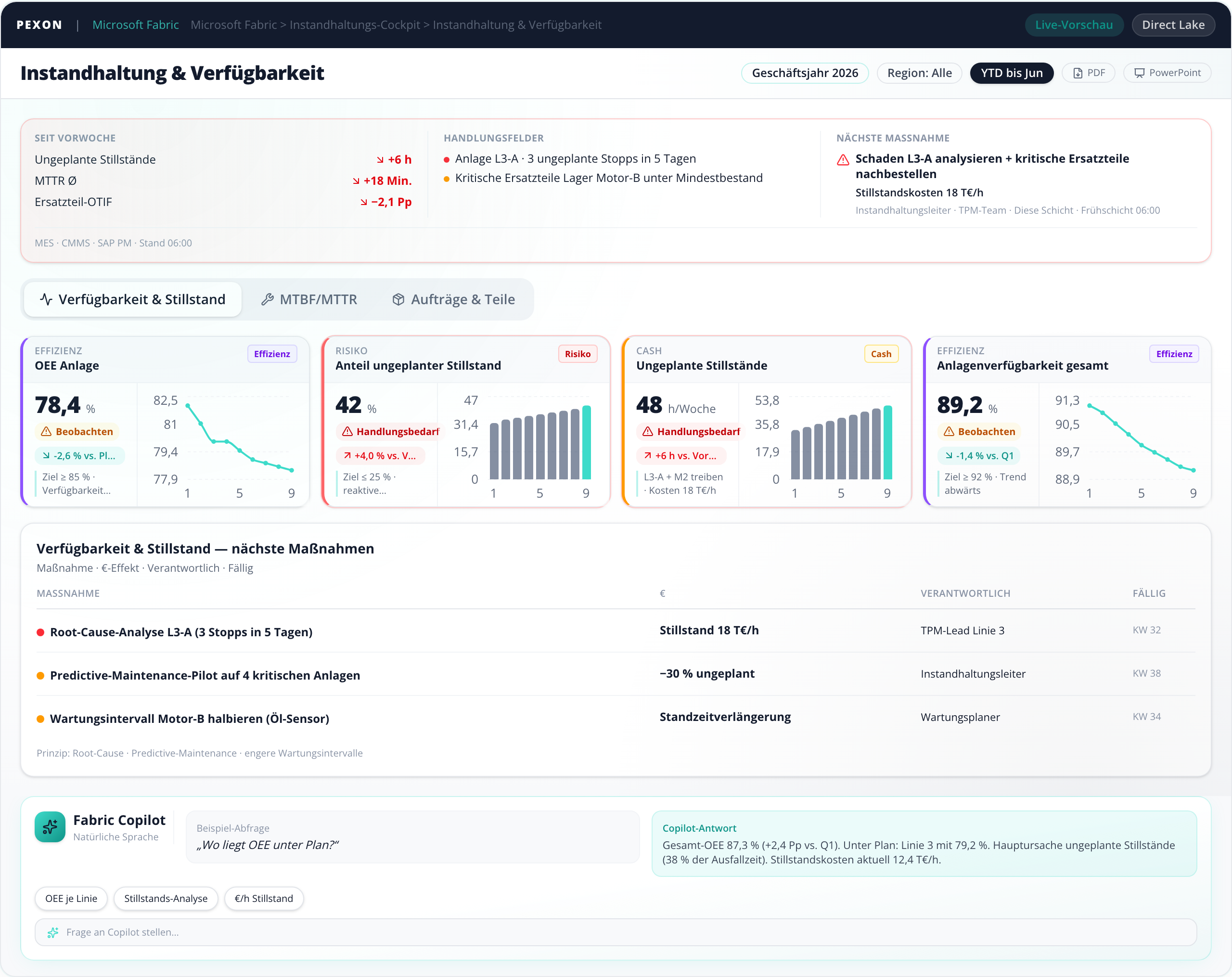 Instandhaltungs-Cockpit, MTBF, MTTR, Stillstandskosten, Microsoft Fabric Dashboard-Vorschau